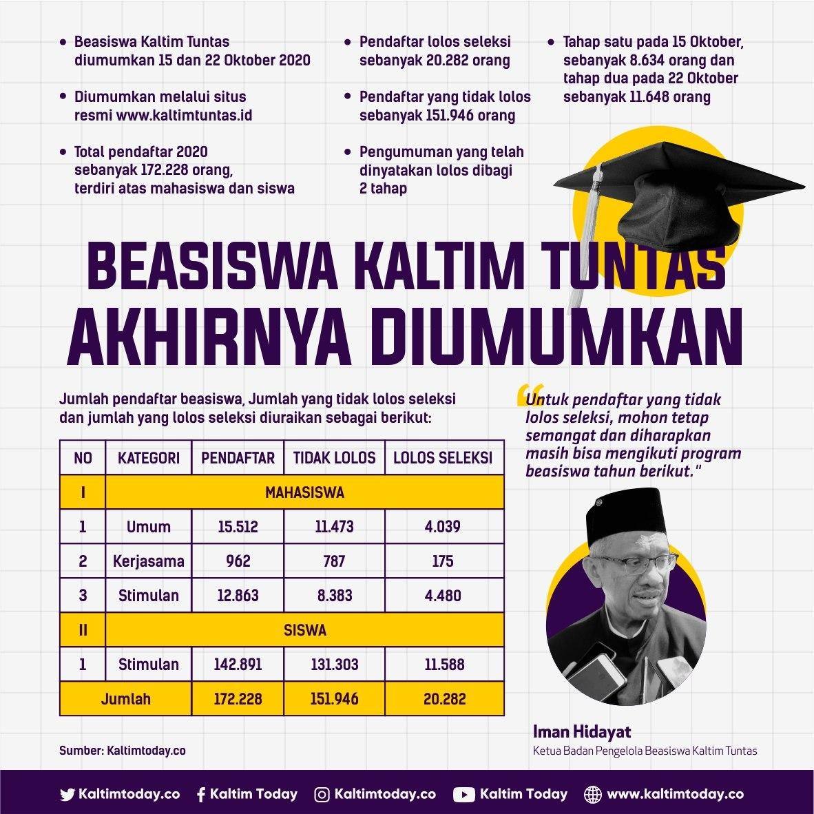 5 Fakta Mengejutkan Beasiswa Kaltim Tuntas yang Wajib Kamu Tahu Sebelum Terlambat