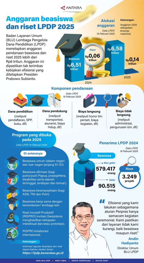Beasiswa LPDP 2025 Tahap 1: Jateng Catat 272 Penerima, Ternyata Ini Rahasianya Beasiswa LPDP 2025 Tahap 1: Jateng Catat 272 Penerima, Ternyata Ini Rahasianya