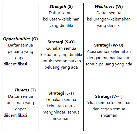 cara membuat kuadran swot di word